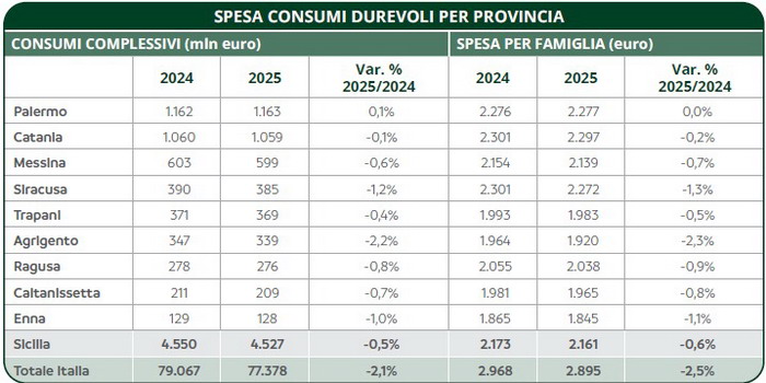 Sicilia prima in Italia per tenuta consumi beni durevoli: Ragusa tiene il totale con 275 milioni di spesa, ma rallentano usato e motoveicoli